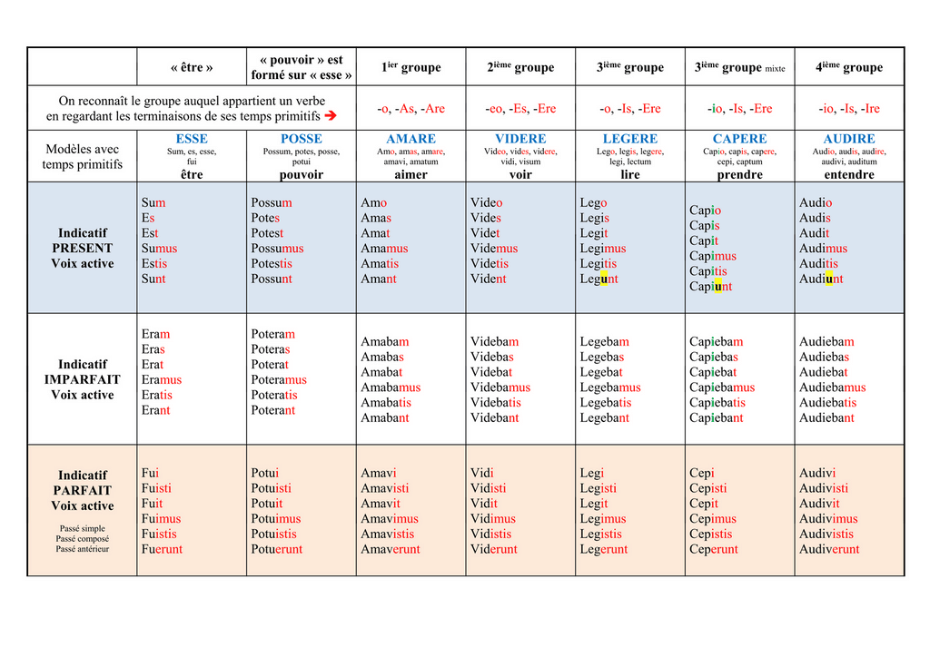 Latin 5e Conjugaison